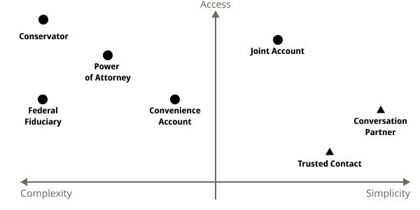A plot of role options with Simplicity on the x-axis and Access on the y-axis.